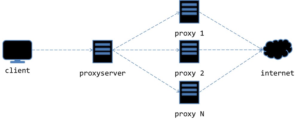 Каскад серверов в Xray